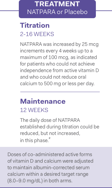 Treatment of NATPARA or Placebo. Titration 2-16 weeks. Maintenance 12 weeks.